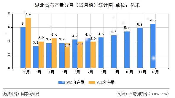 湖北省布产量分月(当月值)统计图 湖北省布产量分月(当月值)统计图