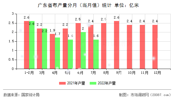 广东省布产量分月（当月值）统计