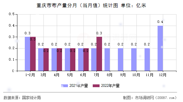 重庆市布产量分月(当月值)统计图 重庆市布产量分月(当月值)统计图