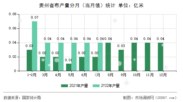 贵州省布产量分月（当月值）统计