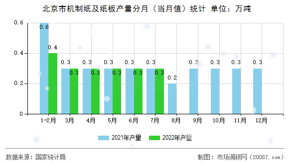 北京市机制纸及纸板产量分月（当月值）统计