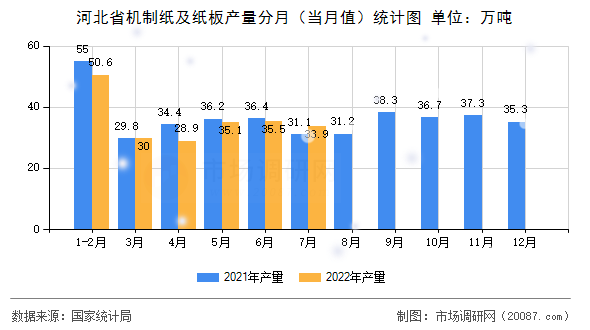 河北省机制纸及纸板产量分月(当月值)统计图 河北省机制纸及纸板产量分月(当月值)统计图