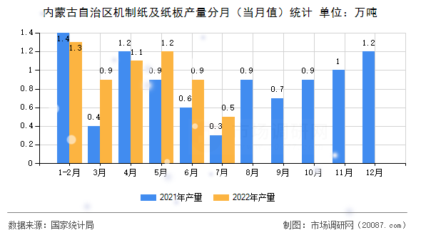 内蒙古自治区机制纸及纸板产量分月(当月值)统计 内蒙古自治区机制纸及纸板产量分月(当月值)统计