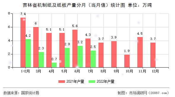 吉林省机制纸及纸板产量分月（当月值）统计图