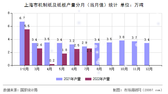 上海市机制纸及纸板产量分月(当月值)统计 上海市机制纸及纸板产量分月(当月值)统计