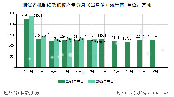 浙江省机制纸及纸板产量分月（当月值）统计图