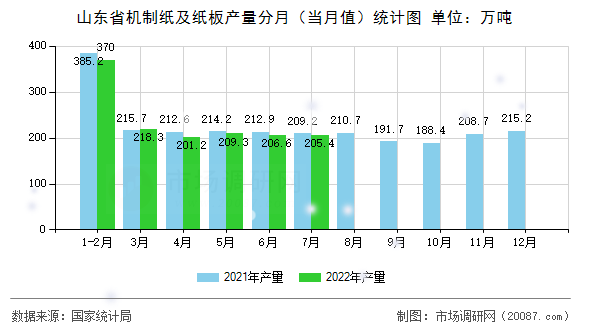山东省机制纸及纸板产量分月(当月值)统计图 山东省机制纸及纸板产量分月(当月值)统计图