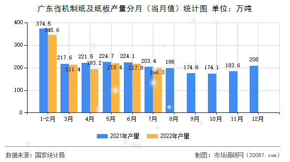 广东省机制纸及纸板产量分月(当月值)统计图 广东省机制纸及纸板产量分月(当月值)统计图