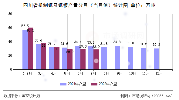四川省机制纸及纸板产量分月(当月值)统计图 四川省机制纸及纸板产量分月(当月值)统计图