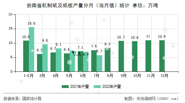 云南省机制纸及纸板产量分月(当月值)统计 云南省机制纸及纸板产量分月(当月值)统计