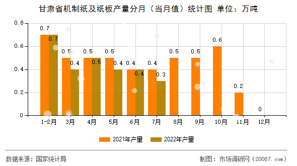甘肃省机制纸及纸板产量分月(当月值)统计图 甘肃省机制纸及纸板产量分月(当月值)统计图
