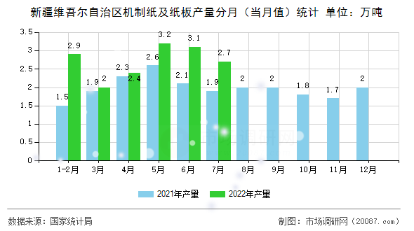 新疆维吾尔自治区机制纸及纸板产量分月（当月值）统计