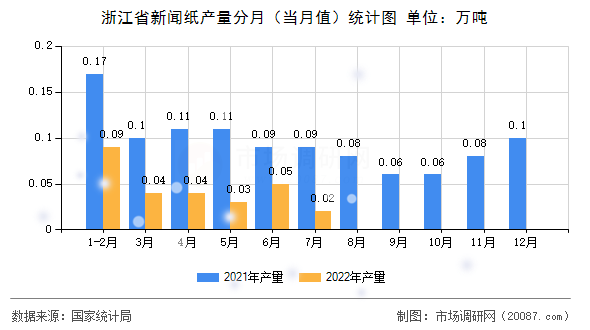 浙江省新闻纸产量分月（当月值）统计图