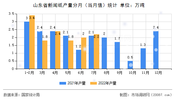 山东省新闻纸产量分月（当月值）统计