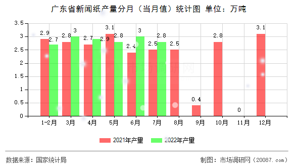 广东省新闻纸产量分月(当月值)统计图 广东省新闻纸产量分月(当月值)统计图