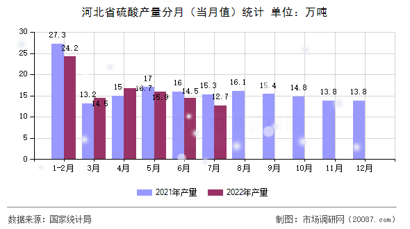 河北省硫酸产量分月（当月值）统计