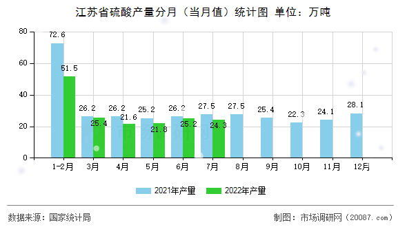江苏省硫酸产量分月(当月值)统计图 江苏省硫酸产量分月(当月值)统计图