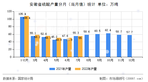 安徽省硫酸产量分月(当月值)统计 安徽省硫酸产量分月(当月值)统计