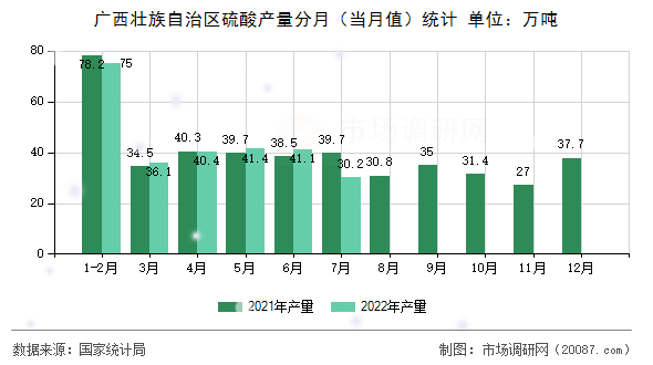 广西壮族自治区硫酸产量分月（当月值）统计