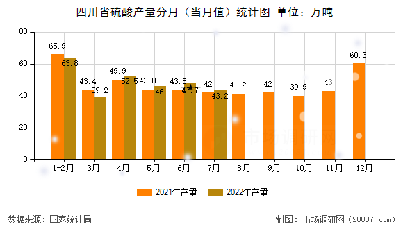 四川省硫酸产量分月(当月值)统计图 四川省硫酸产量分月(当月值)统计图