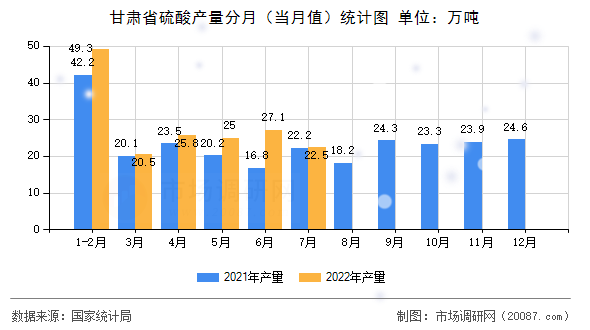 甘肃省硫酸产量分月（当月值）统计图