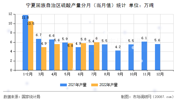 宁夏回族自治区硫酸产量分月（当月值）统计