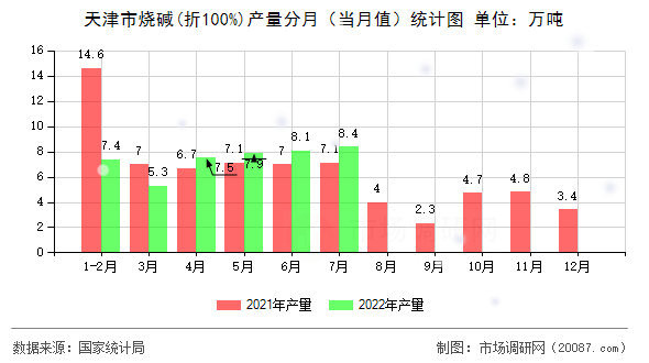 天津市烧碱(折100%)产量分月（当月值）统计图