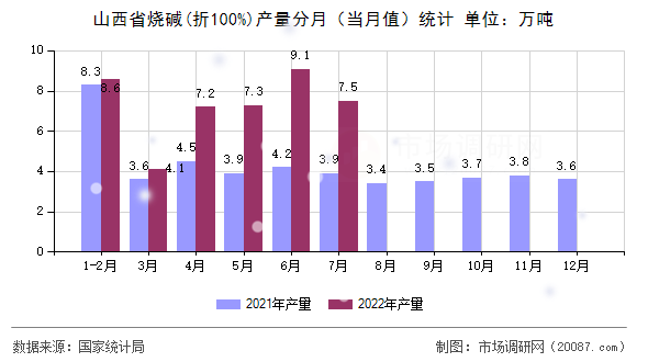 山西省烧碱(折100%)产量分月（当月值）统计