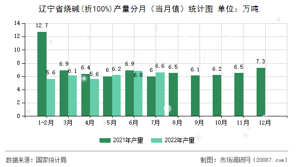辽宁省烧碱(折100%)产量分月（当月值）统计图