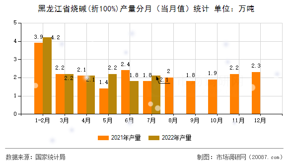 黑龙江省烧碱(折100%)产量分月（当月值）统计