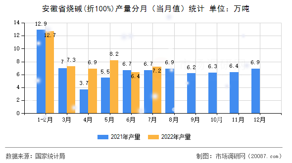 安徽省烧碱(折100%)产量分月(当月值)统计 安徽省烧碱(折100%)产量分月(当月值)统计