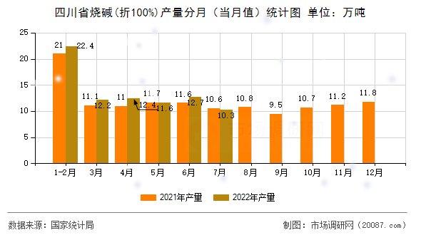 四川省烧碱(折100%)产量分月(当月值)统计图 四川省烧碱(折100%)产量分月(当月值)统计图