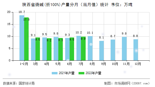 陕西省烧碱(折100%)产量分月(当月值)统计 陕西省烧碱(折100%)产量分月(当月值)统计