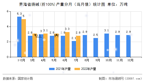 青海省烧碱(折100%)产量分月（当月值）统计图