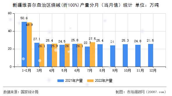 新疆维吾尔自治区烧碱(折100%)产量分月（当月值）统计