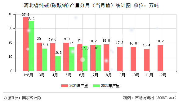 河北省纯碱(碳酸钠)产量分月(当月值)统计图 河北省纯碱(碳酸钠)产量分月(当月值)统计图