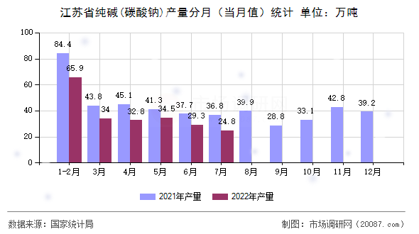 江苏省纯碱(碳酸钠)产量分月(当月值)统计 江苏省纯碱(碳酸钠)产量分月(当月值)统计