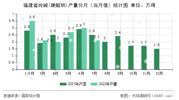 福建省纯碱(碳酸钠)产量分月(当月值)统计图 福建省纯碱(碳酸钠)产量分月(当月值)统计图