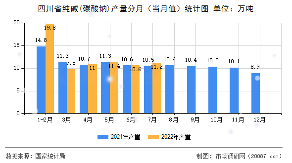 四川省纯碱(碳酸钠)产量分月（当月值）统计图