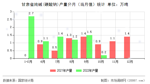 甘肃省纯碱(碳酸钠)产量分月（当月值）统计