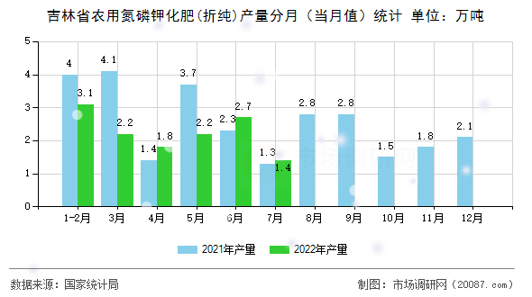 吉林省农用氮磷钾化肥(折纯)产量分月(当月值)统计 吉林省农用氮磷钾化肥(折纯)产量分月(当月值)统计