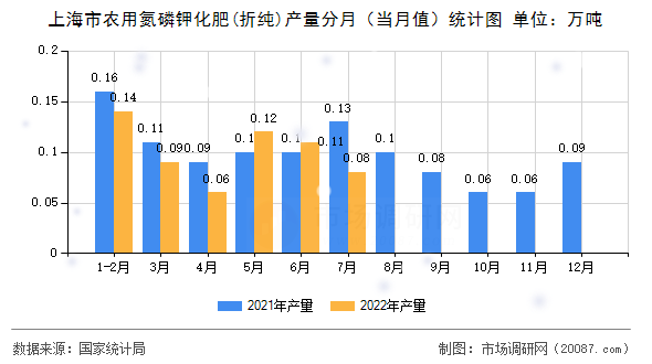 上海市农用氮磷钾化肥(折纯)产量分月（当月值）统计图