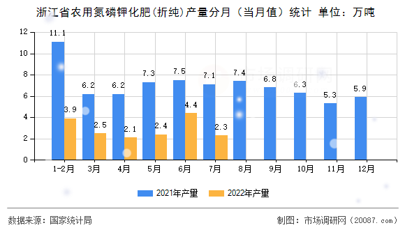 浙江省农用氮磷钾化肥(折纯)产量分月(当月值)统计 浙江省农用氮磷钾化肥(折纯)产量分月(当月值)统计