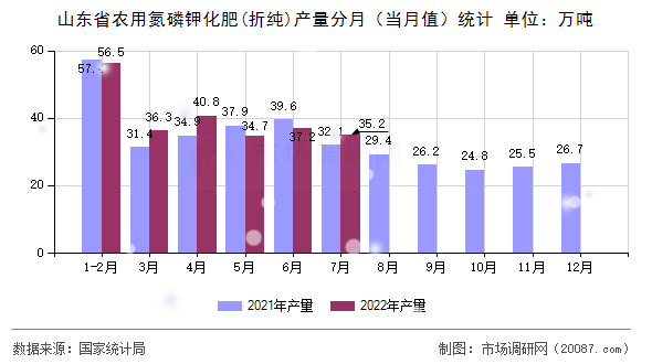 山东省农用氮磷钾化肥(折纯)产量分月(当月值)统计 山东省农用氮磷钾化肥(折纯)产量分月(当月值)统计