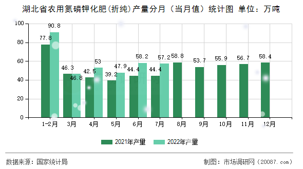 湖北省农用氮磷钾化肥(折纯)产量分月（当月值）统计图