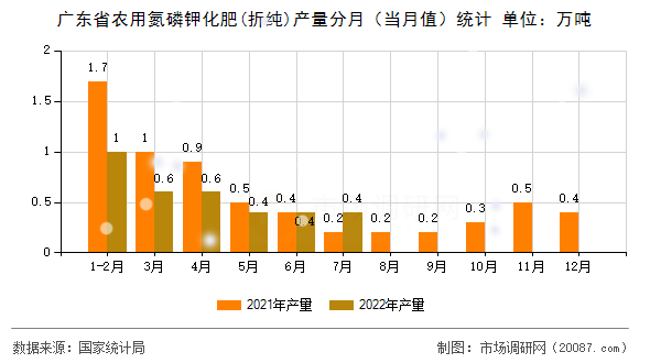 广东省农用氮磷钾化肥(折纯)产量分月(当月值)统计 广东省农用氮磷钾化肥(折纯)产量分月(当月值)统计