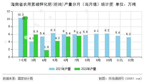 海南省农用氮磷钾化肥(折纯)产量分月（当月值）统计图