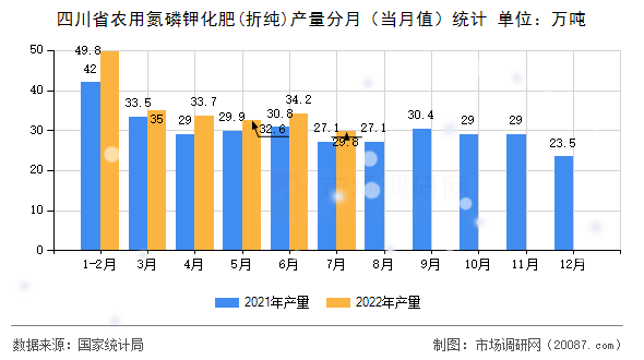 四川省农用氮磷钾化肥(折纯)产量分月(当月值)统计 四川省农用氮磷钾化肥(折纯)产量分月(当月值)统计