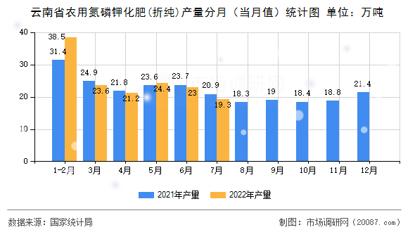 云南省农用氮磷钾化肥(折纯)产量分月（当月值）统计图