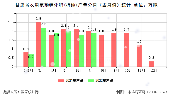 甘肃省农用氮磷钾化肥(折纯)产量分月(当月值)统计 甘肃省农用氮磷钾化肥(折纯)产量分月(当月值)统计